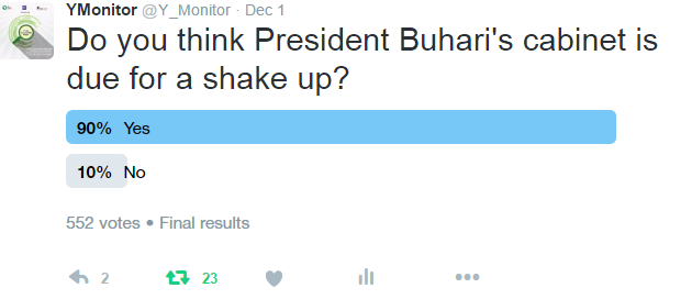 poll-should-buhari-reshuffle-cabinet