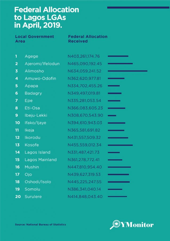 Allocation to Local Government in Lagos