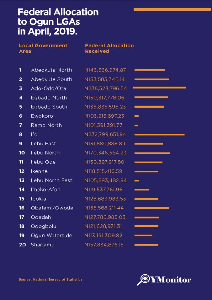 FG allocation to LGs in Ogun